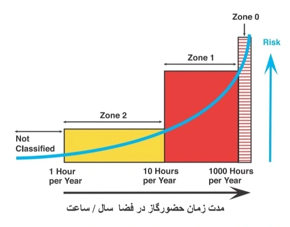 نمودار طبقه بندي ناحیه های خطرناک (zone) بر اساس مدت زمان حضور گاز در محیط